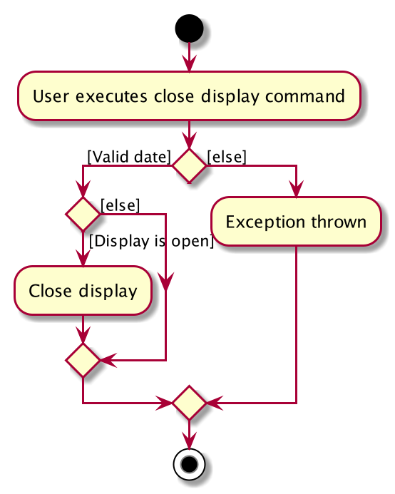 CalendarCloseDisplayActivityDiagram