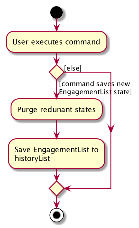 CommitActivityDiagram