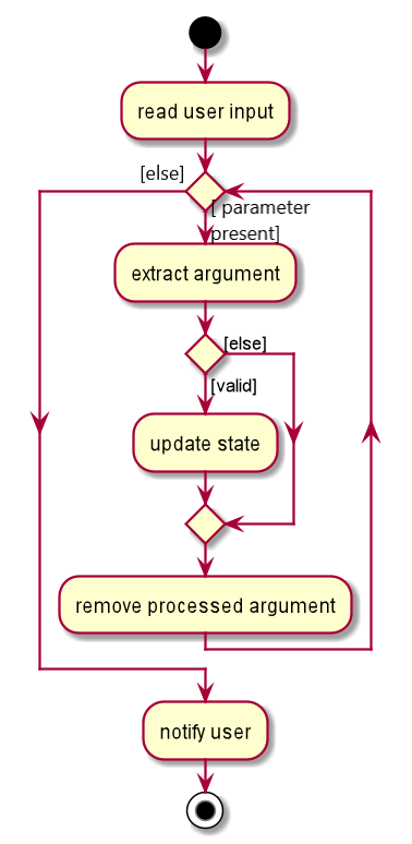 InteractiveParsingActivityDiagram