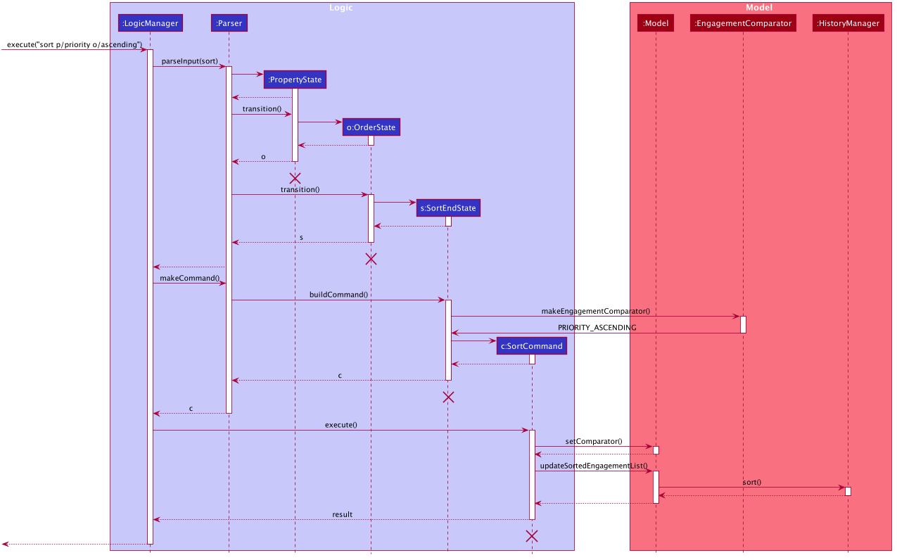 SortSequenceDiagram