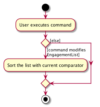 SortUpdateActivityDiagram