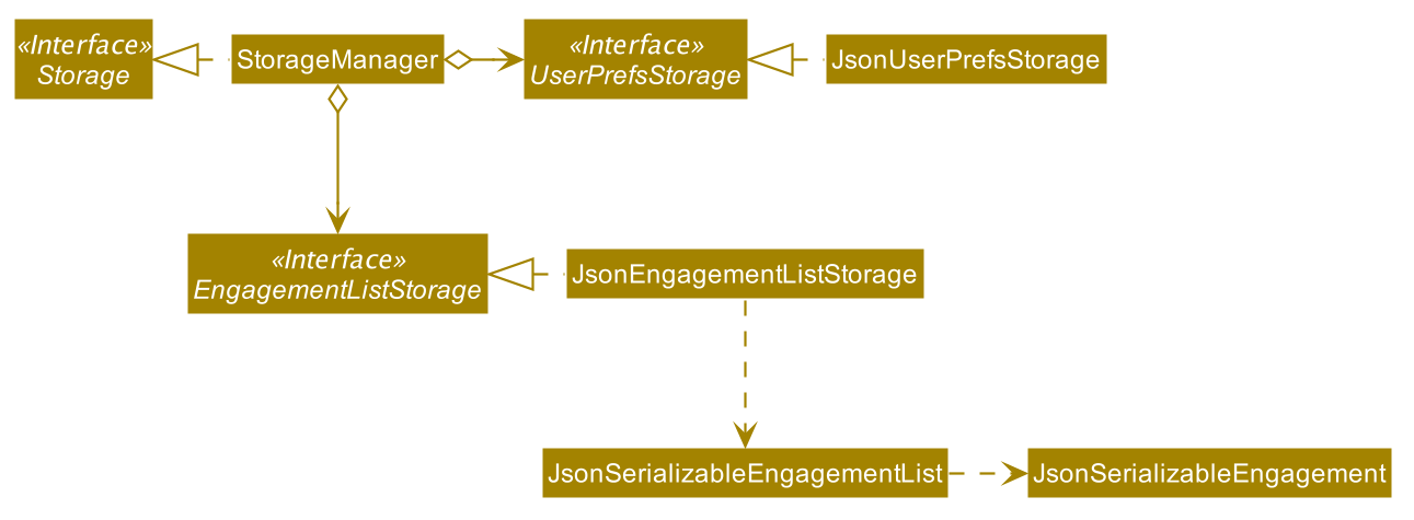 StorageClassDiagram