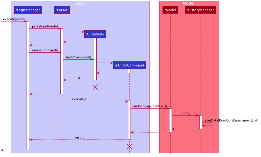 UndoSequenceDiagram